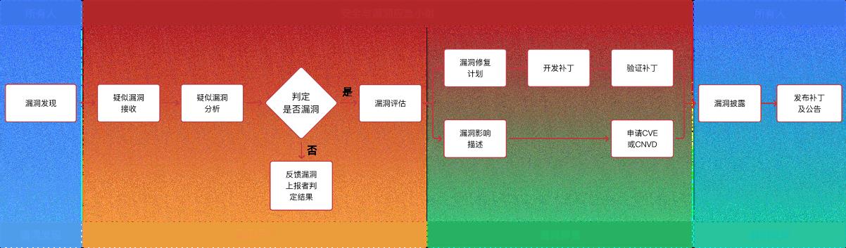金仓数据库漏洞管理机制介绍 Image1.jpg
